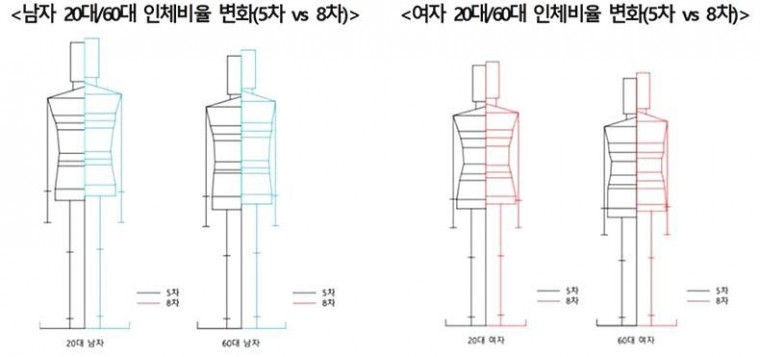 한국 남녀 20대/60대 인체비율 변화 도표 ⓒ국가기술표준원